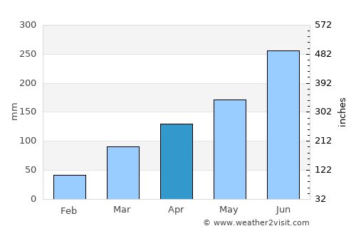 Grand-Popo average rain in April
