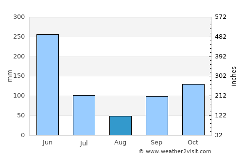Grand-Popo average rain in August