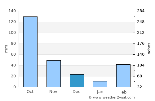 Grand-Popo average rain in December