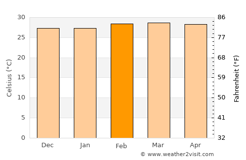 Grand-Popo average temperature in February