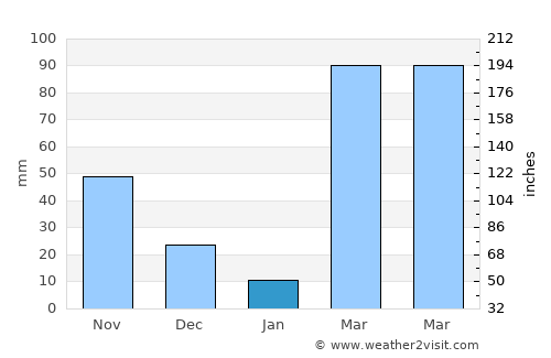 Grand-Popo average rain in January