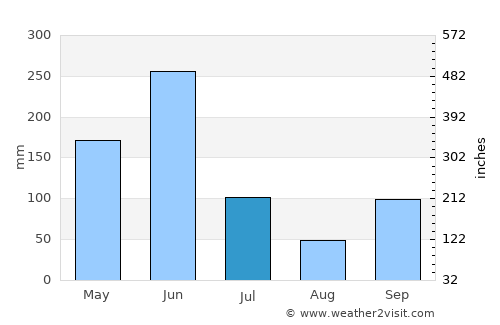 Grand-Popo average rain in July