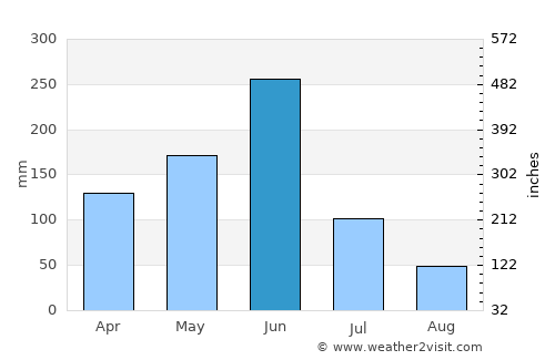 Grand-Popo average rain in June