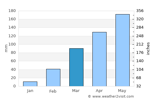 Grand-Popo average rain in March