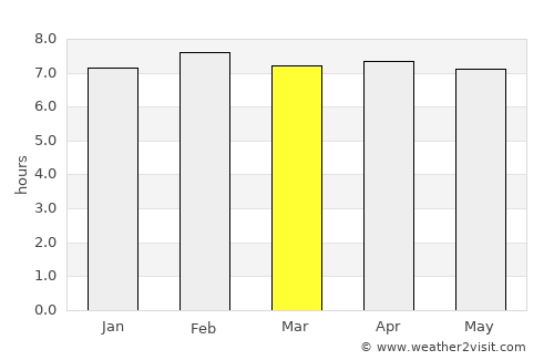 Grand-Popo average rain in March