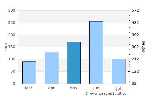 Grand-Popo average rain in May