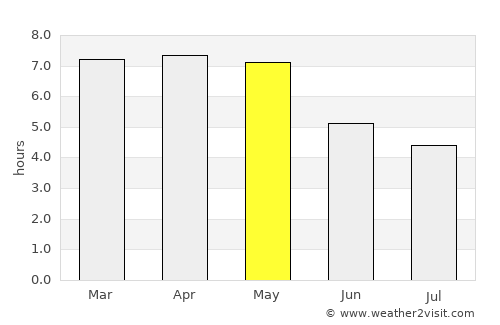 Grand-Popo average rain in May