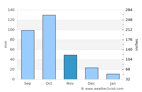 Grand-Popo average rain in November