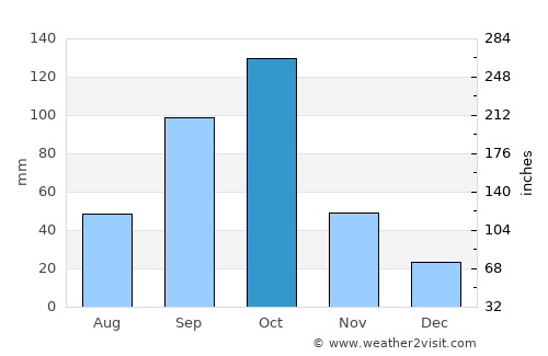 Grand-Popo average rain in October