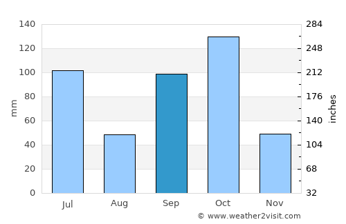 Grand-Popo average rain in September