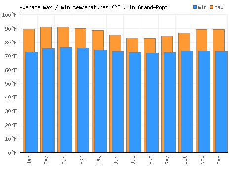 Grand-Popo average minimum / maximum temperatures (Fahrenheit)