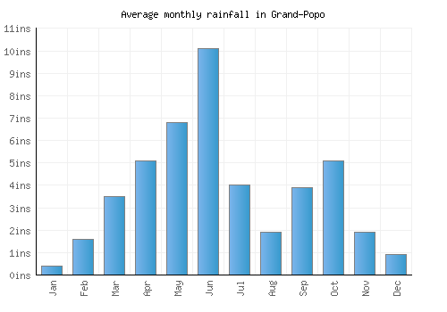 Grand-Popo monthly rainfall chart (inches)