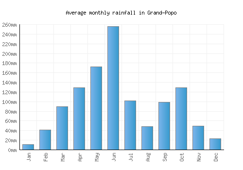 Grand-Popo monthly rainfall chart (mm)