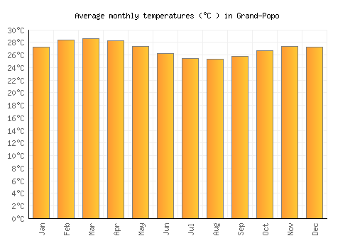 Grand-Popo average temperature chart (Celsius)