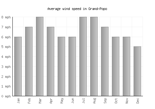 Grand-Popo average winspeed by month (mph)