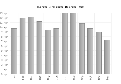Grand-Popo average winspeed by month (km/h)