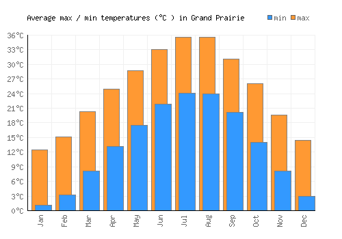 Grand Prairie average minimum / maximum temperatures (Celsius)
