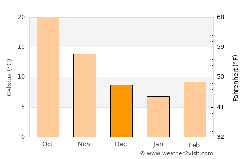 Grand Prairie average temperature in December