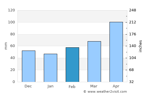 Grand Prairie average rain in February