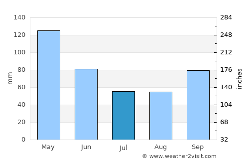 Grand Prairie average rain in July