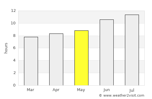 Grand Prairie average rain in May