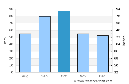 Grand Prairie average rain in October