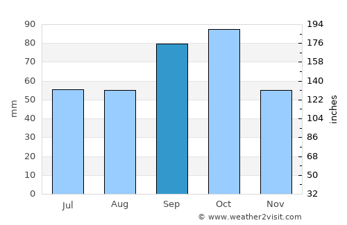 Grand Prairie average rain in September