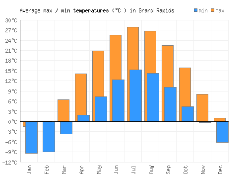 Grand Rapids average minimum / maximum temperatures (Celsius)