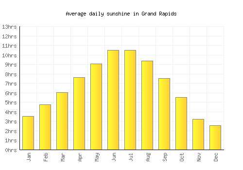 Grand Rapids average daily sunshine chart