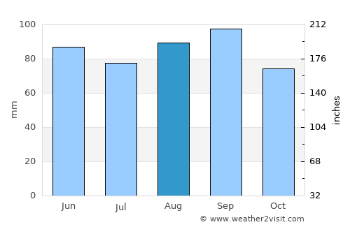 Grand Rapids average rain in August