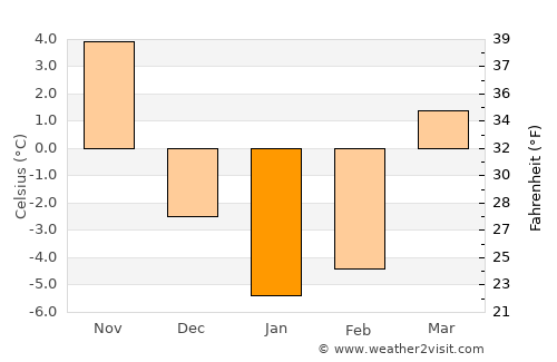 Grand Rapids average temperature in January