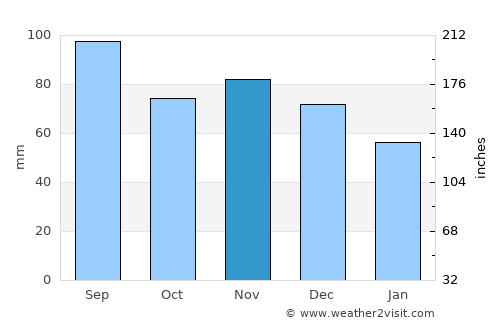 Grand Rapids average rain in November