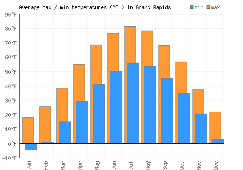 Grand Rapids average minimum / maximum temperatures (Fahrenheit)