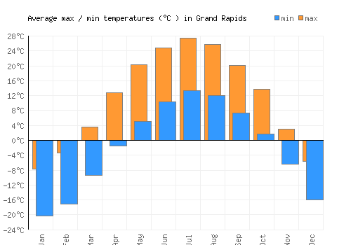 Grand Rapids average minimum / maximum temperatures (Celsius)