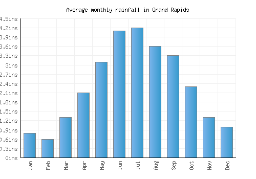 Grand Rapids monthly rainfall chart (inches)