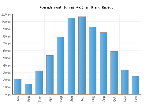 Grand Rapids monthly rainfall chart (mm)