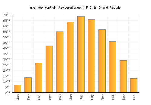Grand Rapids average temperature chart (Fahrenheit)