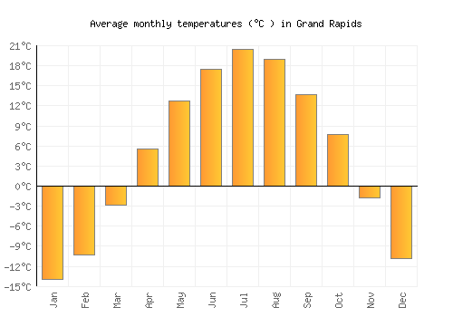 Grand Rapids average temperature chart (Celsius)