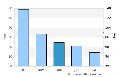 Grand Rapids average rain in December