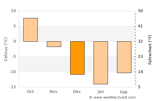Grand Rapids average temperature in December