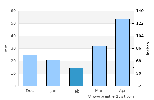 Grand Rapids average rain in February