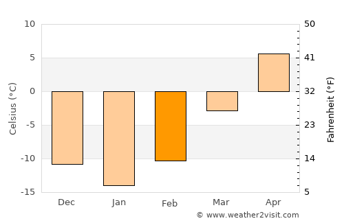 Grand Rapids average temperature in February