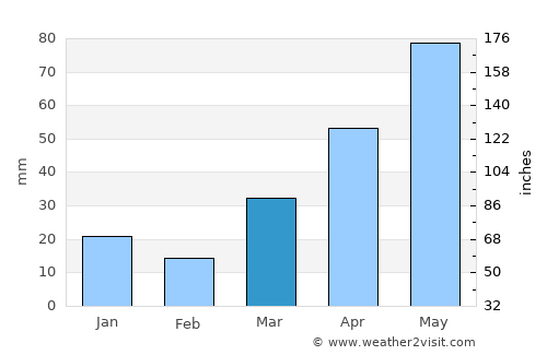 Grand Rapids average rain in March