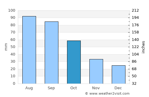 Grand Rapids average rain in October