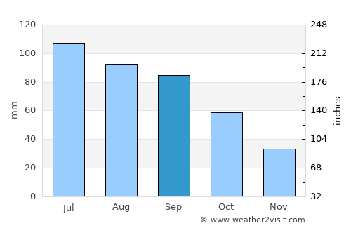 Grand Rapids average rain in September
