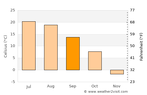 Grand Rapids average temperature in September