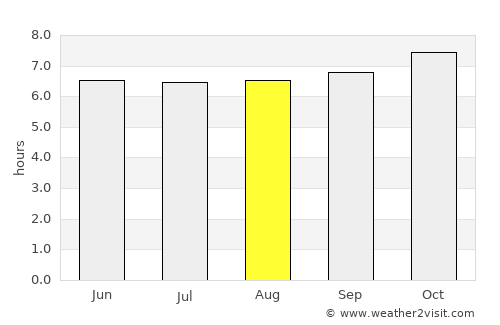 Grand Sable average rain in August