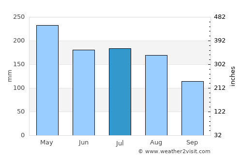Grand Sable average rain in July