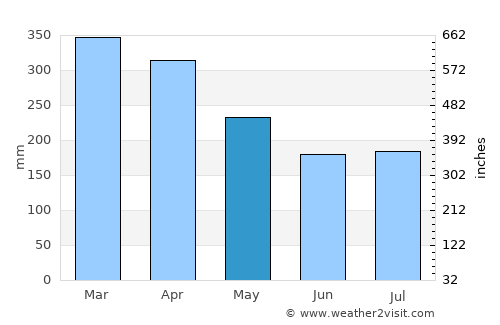 Grand Sable average rain in May