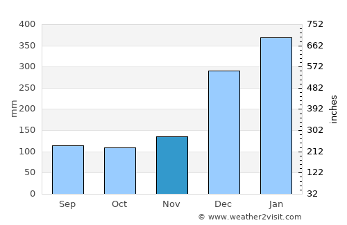 Grand Sable average rain in November